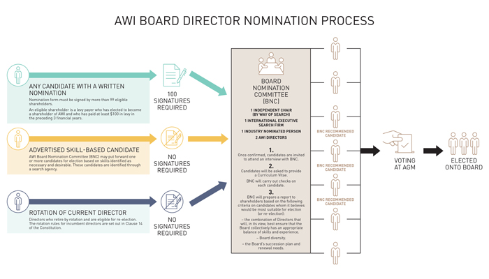 AWI-board-director-nomination-process700.jpg