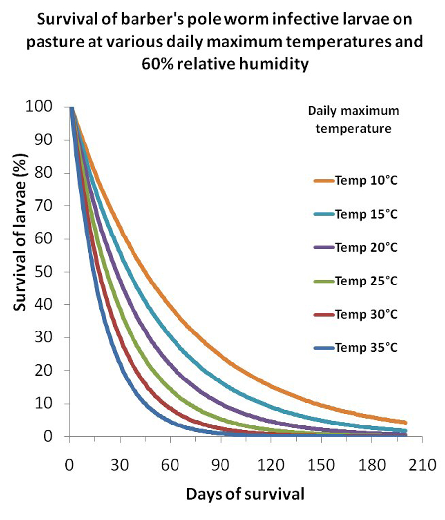 ParaBoss_Larval-survival-graph.jpg