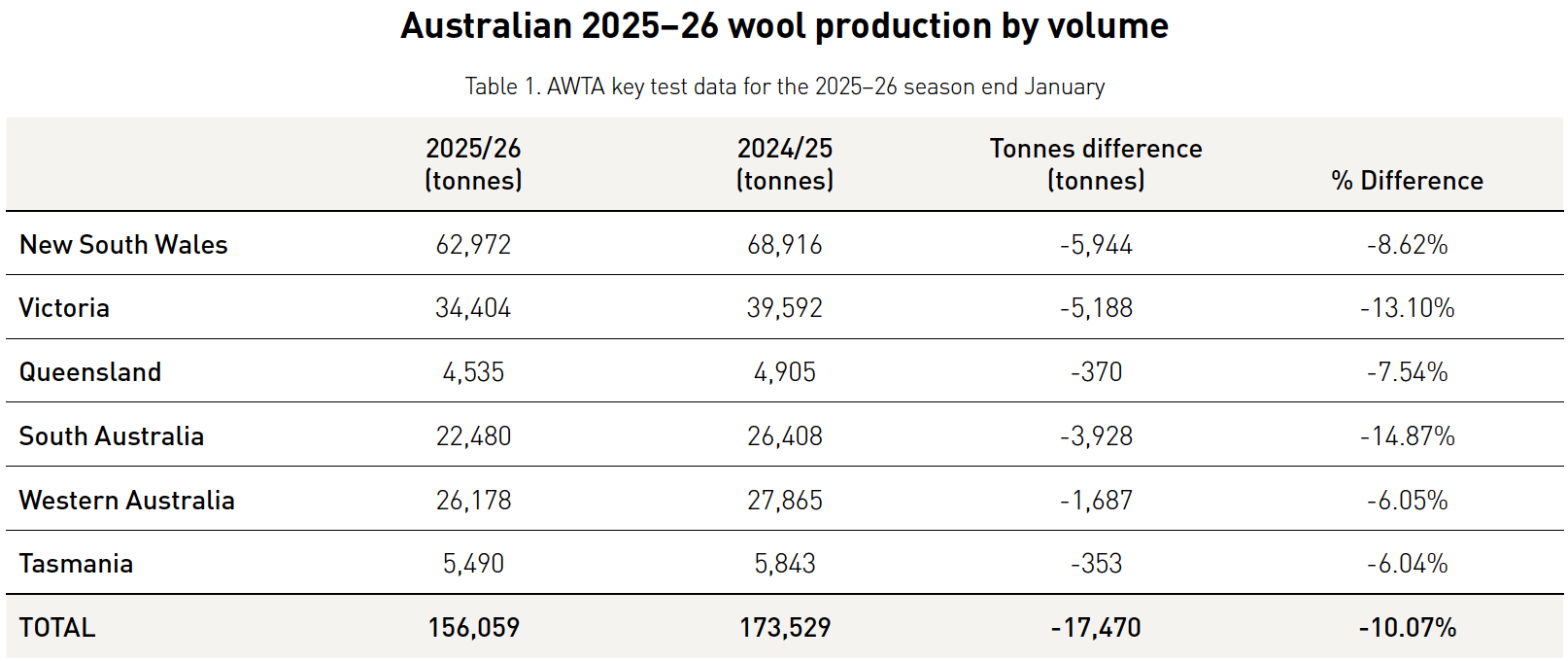 australian 2025 2026 wool production by volume