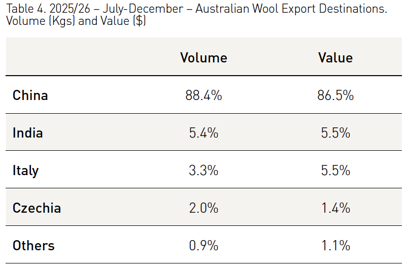 australian wool export destinations