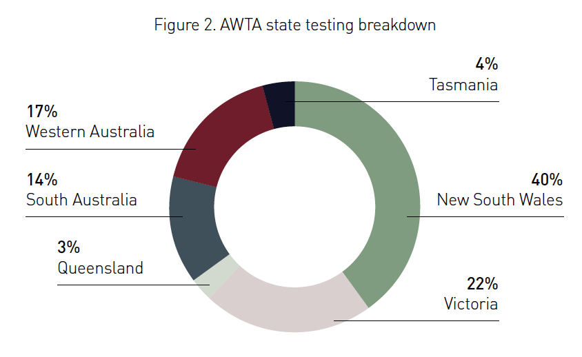 awta state testing breakdown