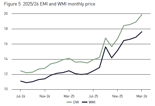 emi and wmi monthly price