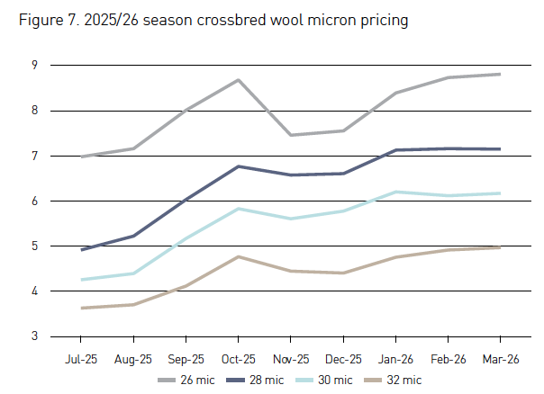 season crossbred wool micron pricing