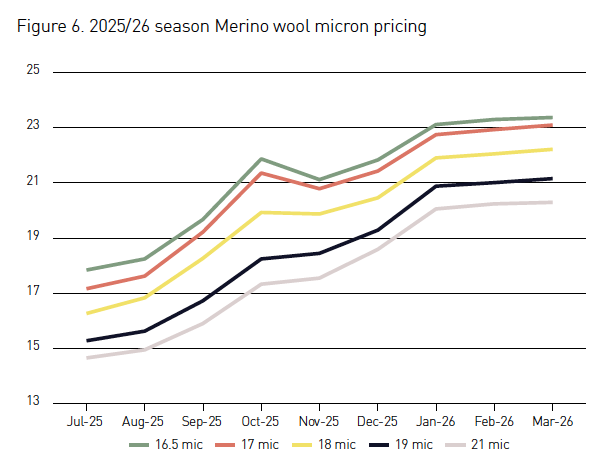season merino wool micron pricing