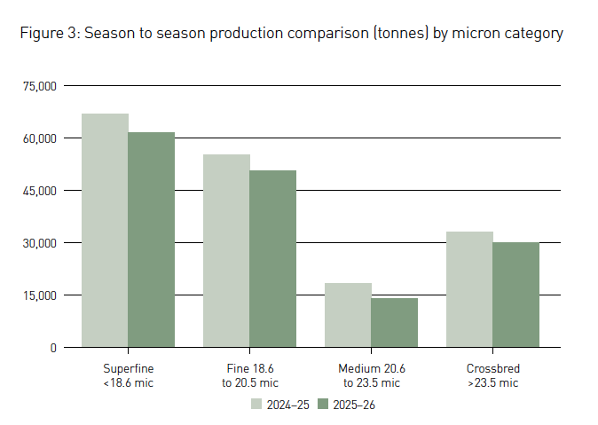 season to season production comparison