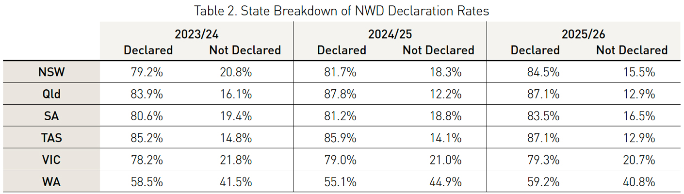 State breakdown of National Wool Declaration rates for 2023/24, 2024/25 and 2025/26, showing declared and not declared percentages for NSW, Queensland, South Australia, Tasmania, Victoria and Western Australia