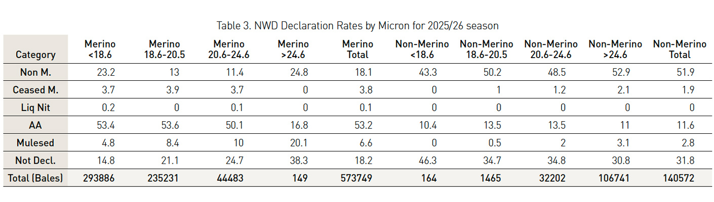 NWD declaration rates by micron range for the 2025/26 season, comparing Merino and Non-Merino wool across categories including non-mulesed, ceased mulesed, AA, mulesed and not declared