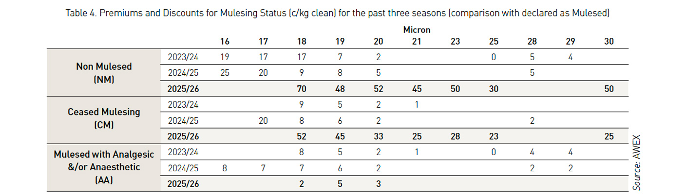 Premiums and discounts for wool by mulesing status and micron across the past three seasons, showing price differences for non-mulesed, ceased mulesed and mulesed wool relative to baseline