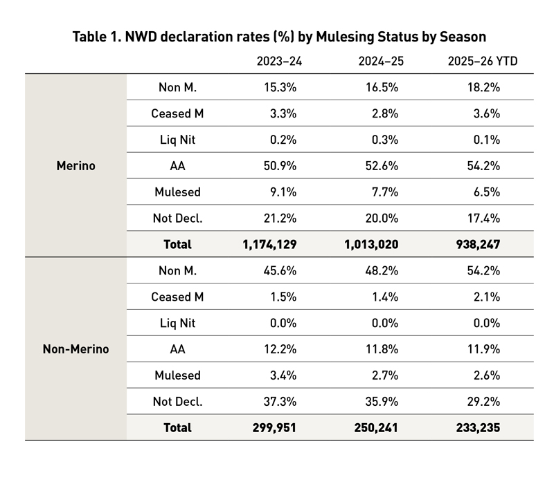Seasonal trends in National Wool Declaration rates for Merino and non-Merino wool