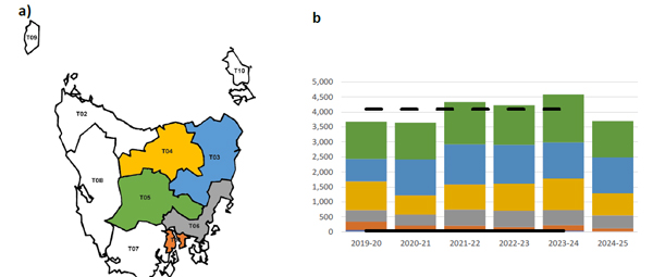 Figure-8-a-The-five-Tasmanian-WSA-regions-from-which-the-greatest-volumes-of-wool-tested-originated-and-b-The-total-wool-test-volumes.jpg
