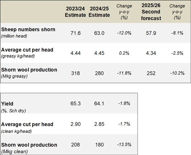 Table 1: Summary of Australian wool production