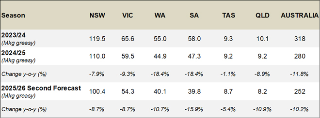 Table 2: Total shorn wool production by state