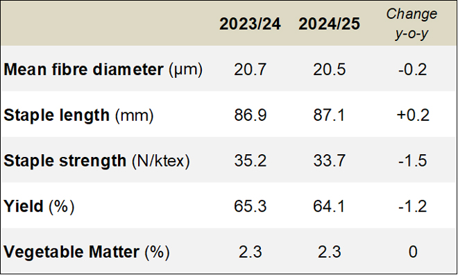 Table 3: AWTA key test data for 2023/24 and 2024/25 (Full season)