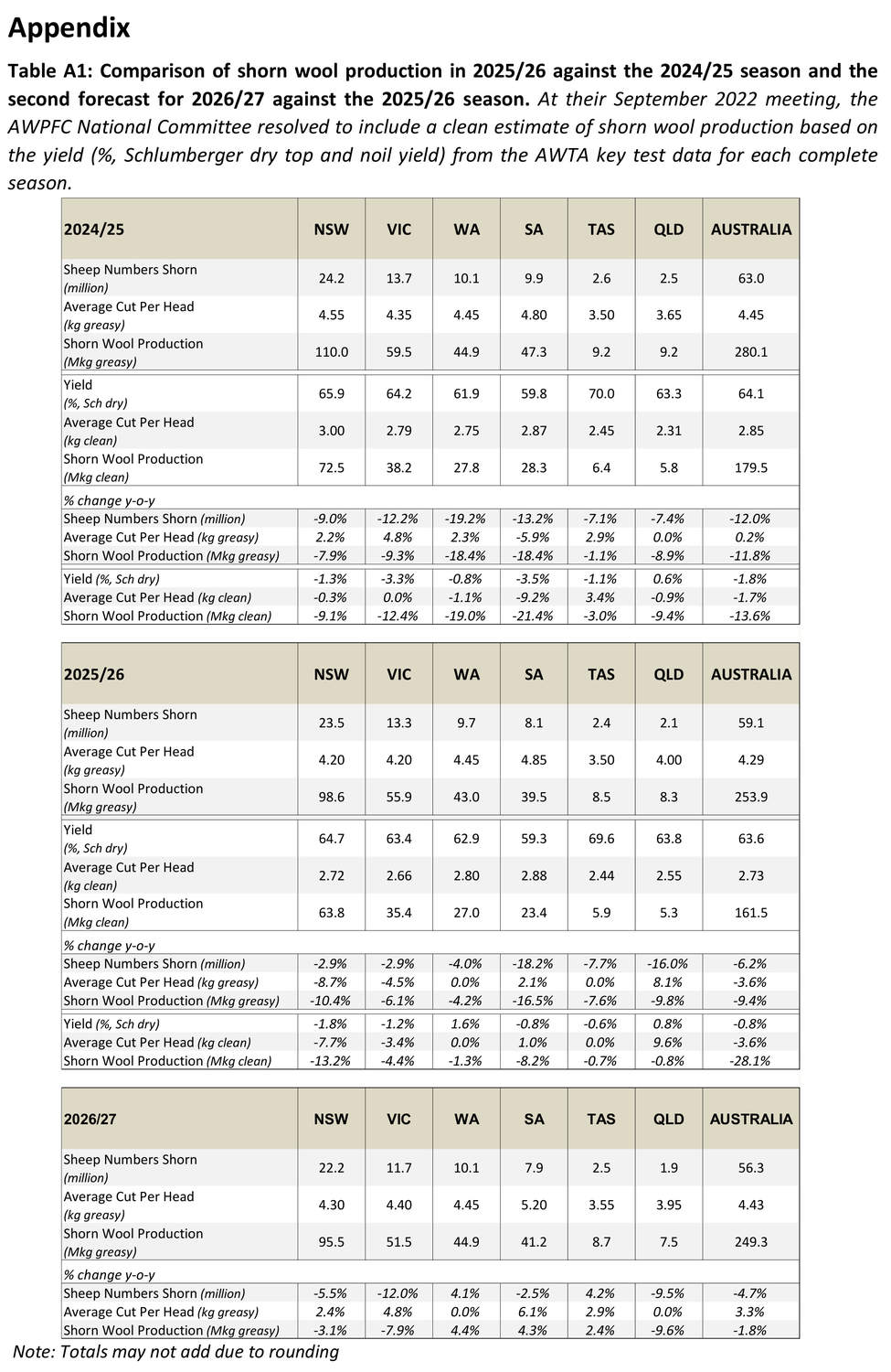 Table A1: Comparison of shorn wool production