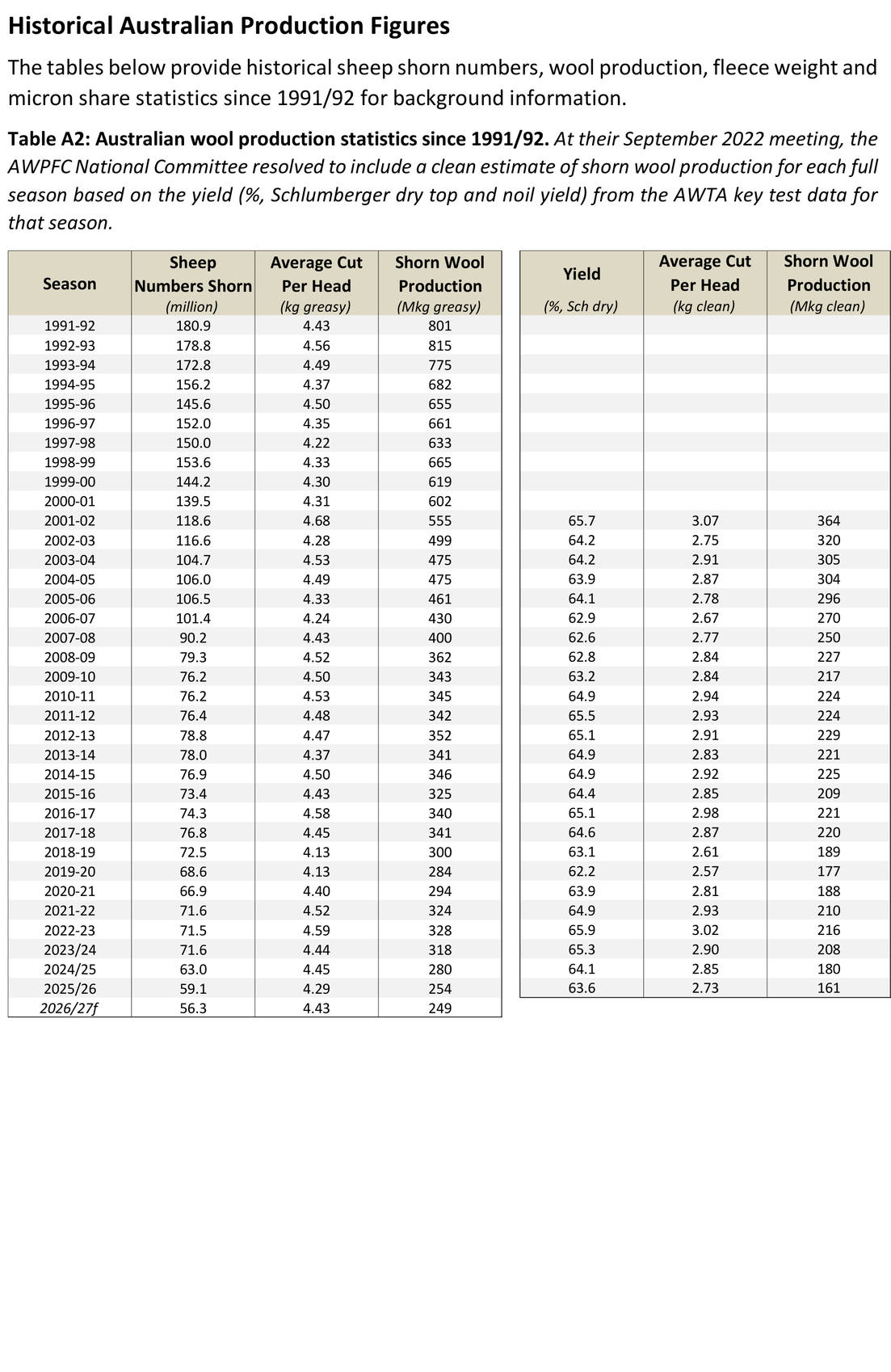 Table A2: Australian wool production statistics since 1991/92