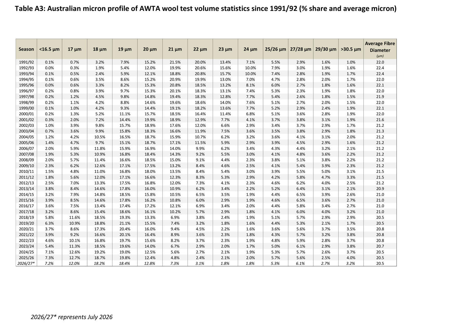 Table A3: Australian micron profile statistics since 1991/92