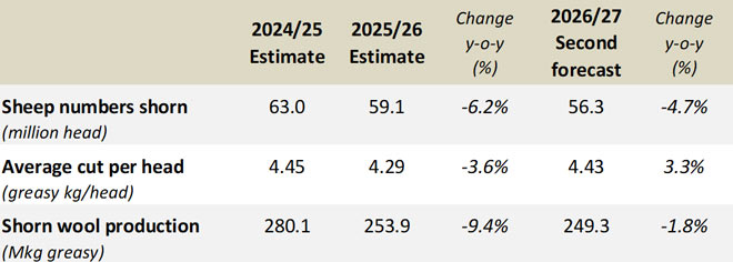 Table 1: Summary of Australian wool production