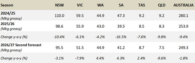 Table 2: Total shorn wool production by state