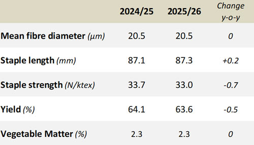 Table 3: AWTA key test data for 2024/25 and 2025/26 (Full season)