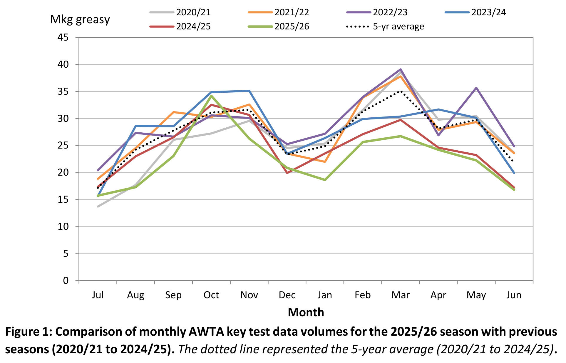Figure 1: Monthly AWTA key test data volumes