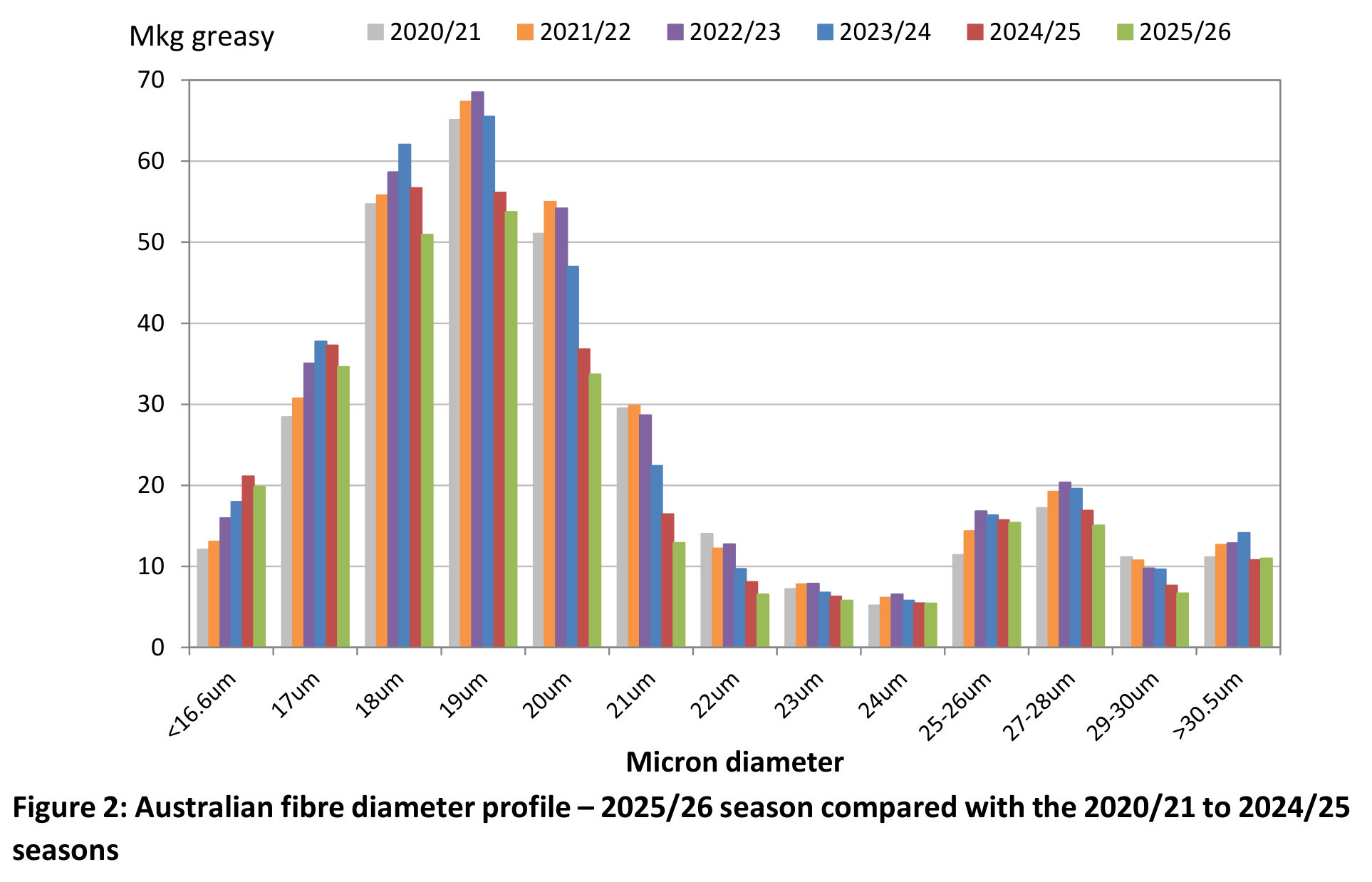 Figure 2: Australian fibre diameter profile