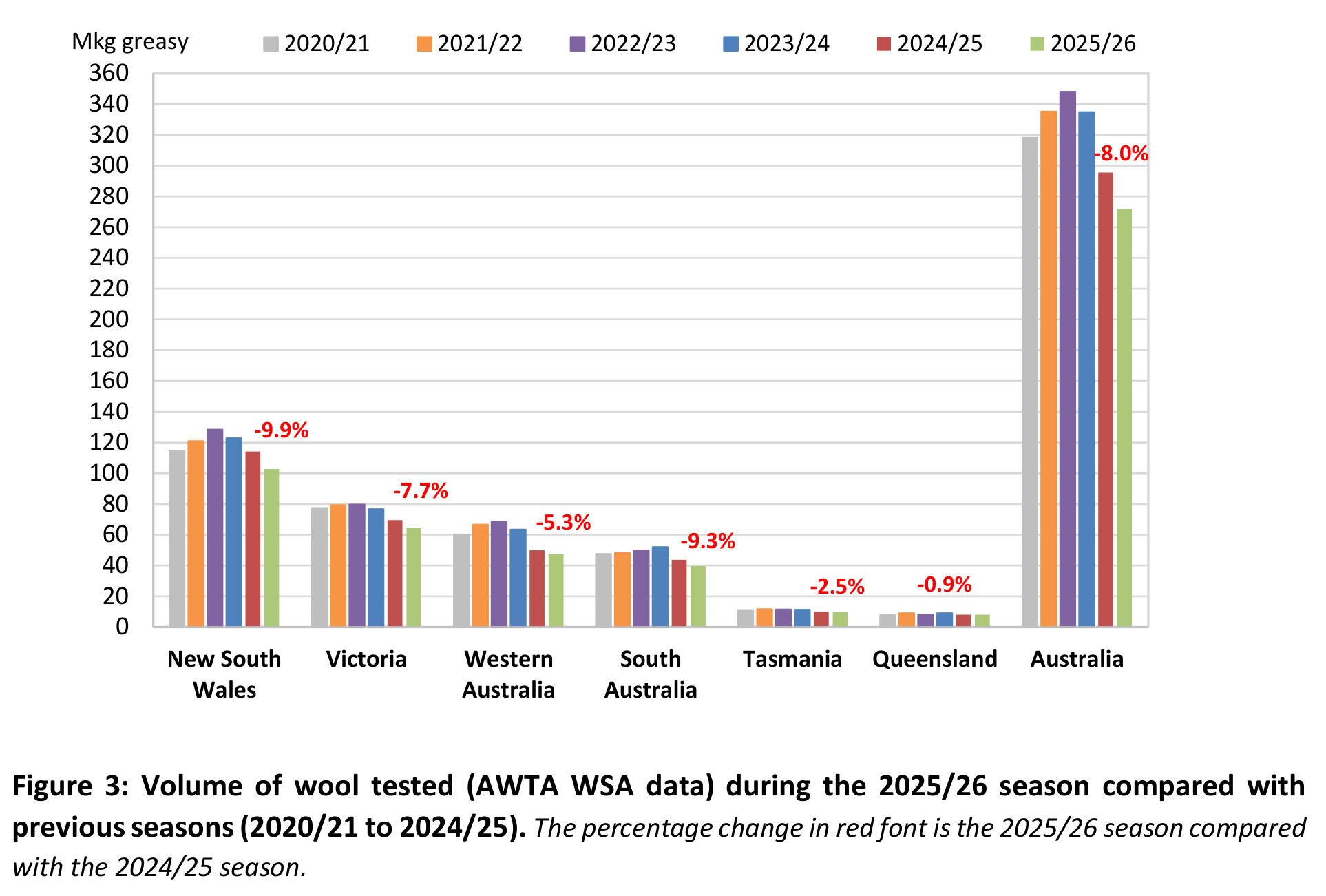 Figure 3: AWTA WSA wool test volumes