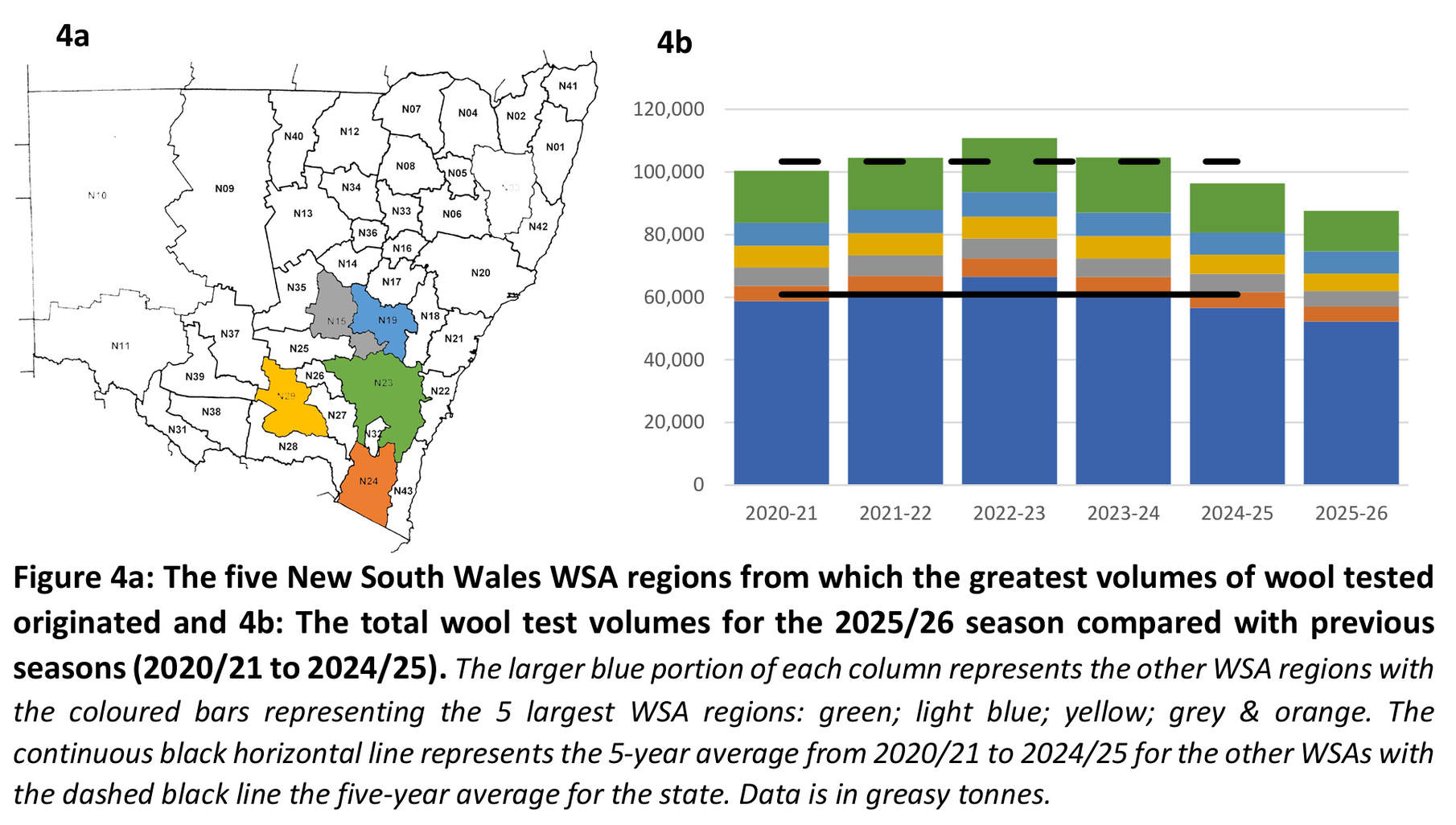 Figures 4a and 4b: New South Wales WSA regions and wool test volumes