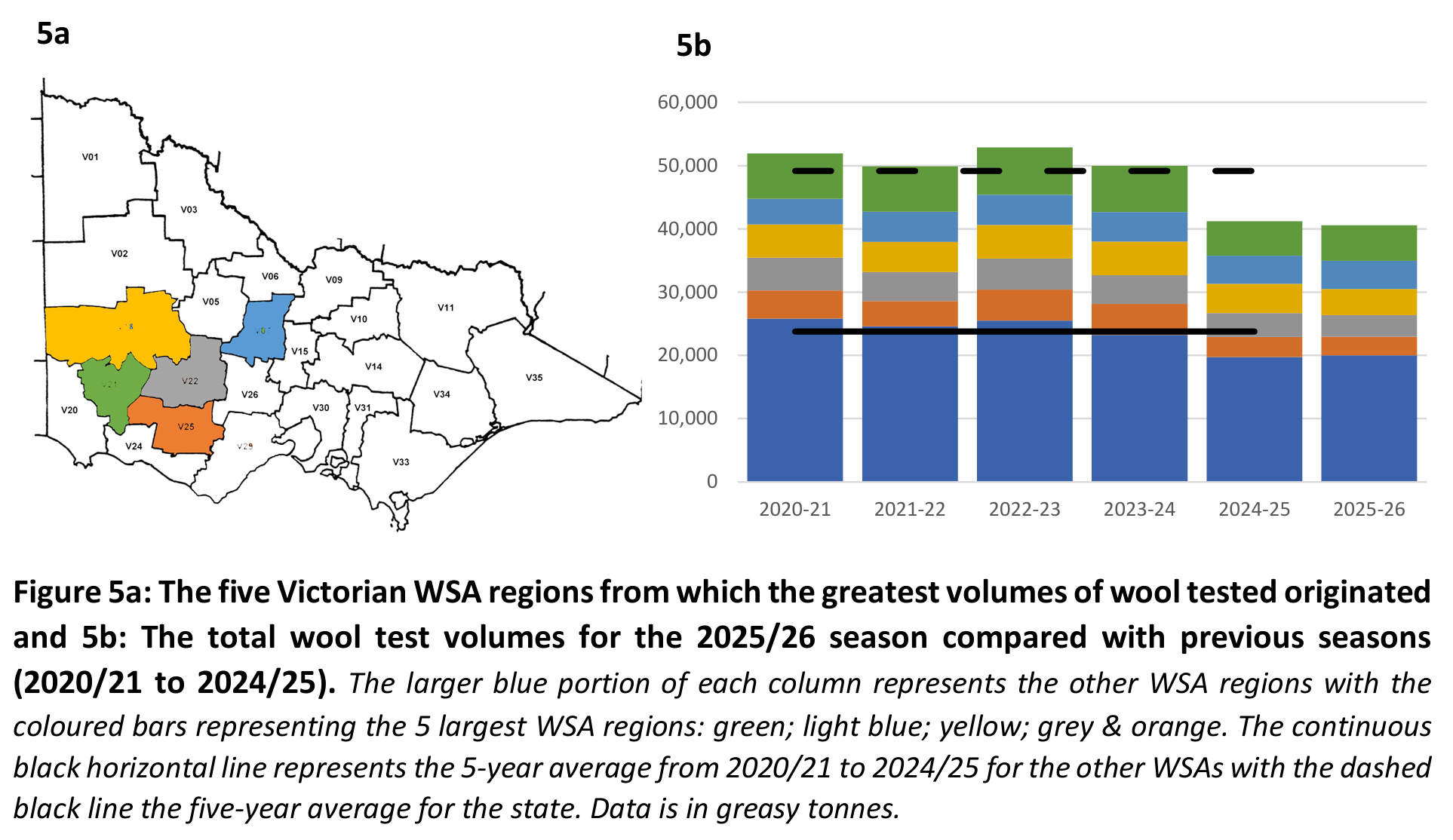 Figures 5a and 5b: Victorian WSA regions and wool test volumes
