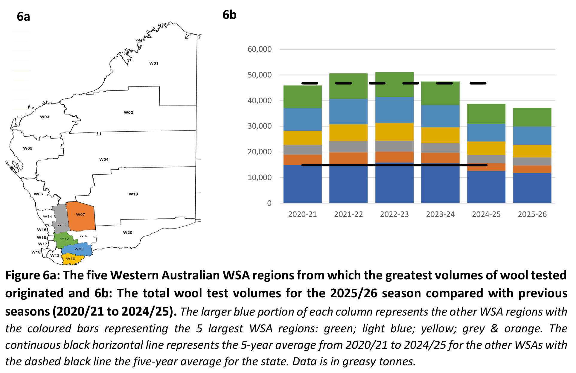 Figures 6a and 6b: Western Australian WSA regions and wool test volumes