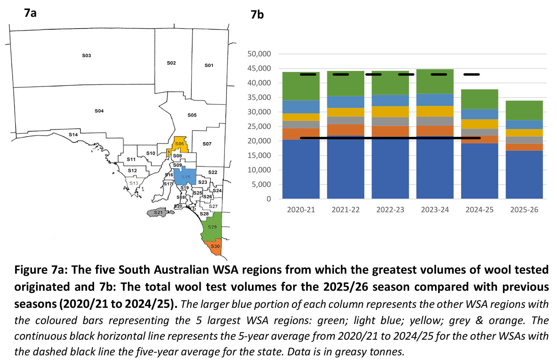 Figures 7a and 7b: South Australian WSA regions and wool test volumes
