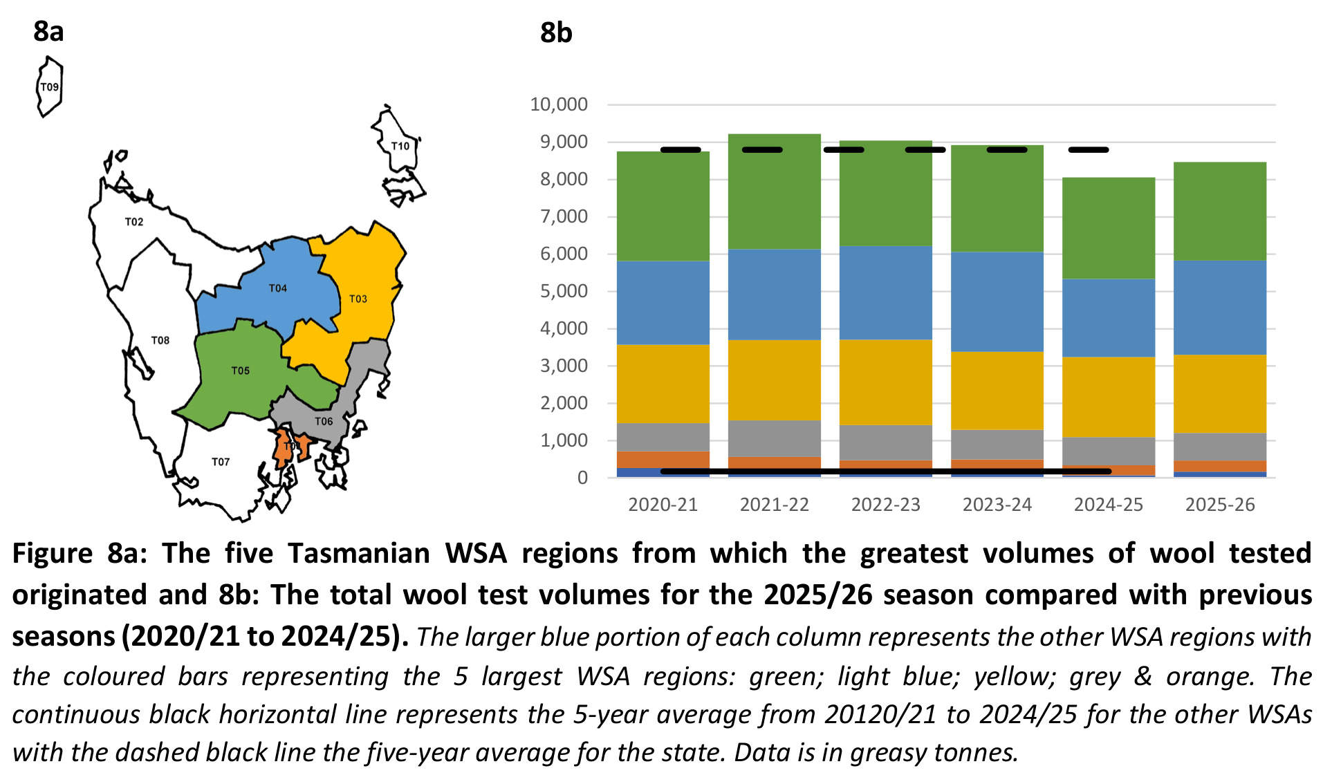 Figures 8a and 8b: Tasmanian WSA regions and wool test volumes