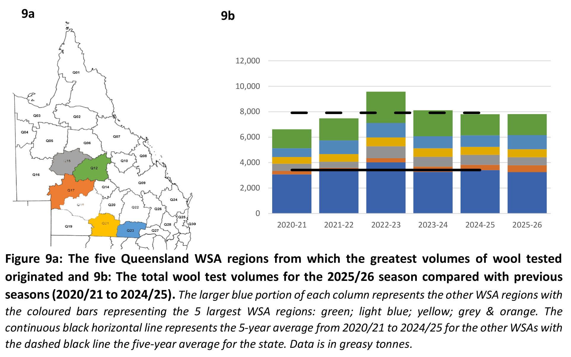 Figures 9a and 9b: Queensland WSA regions and wool test volumes