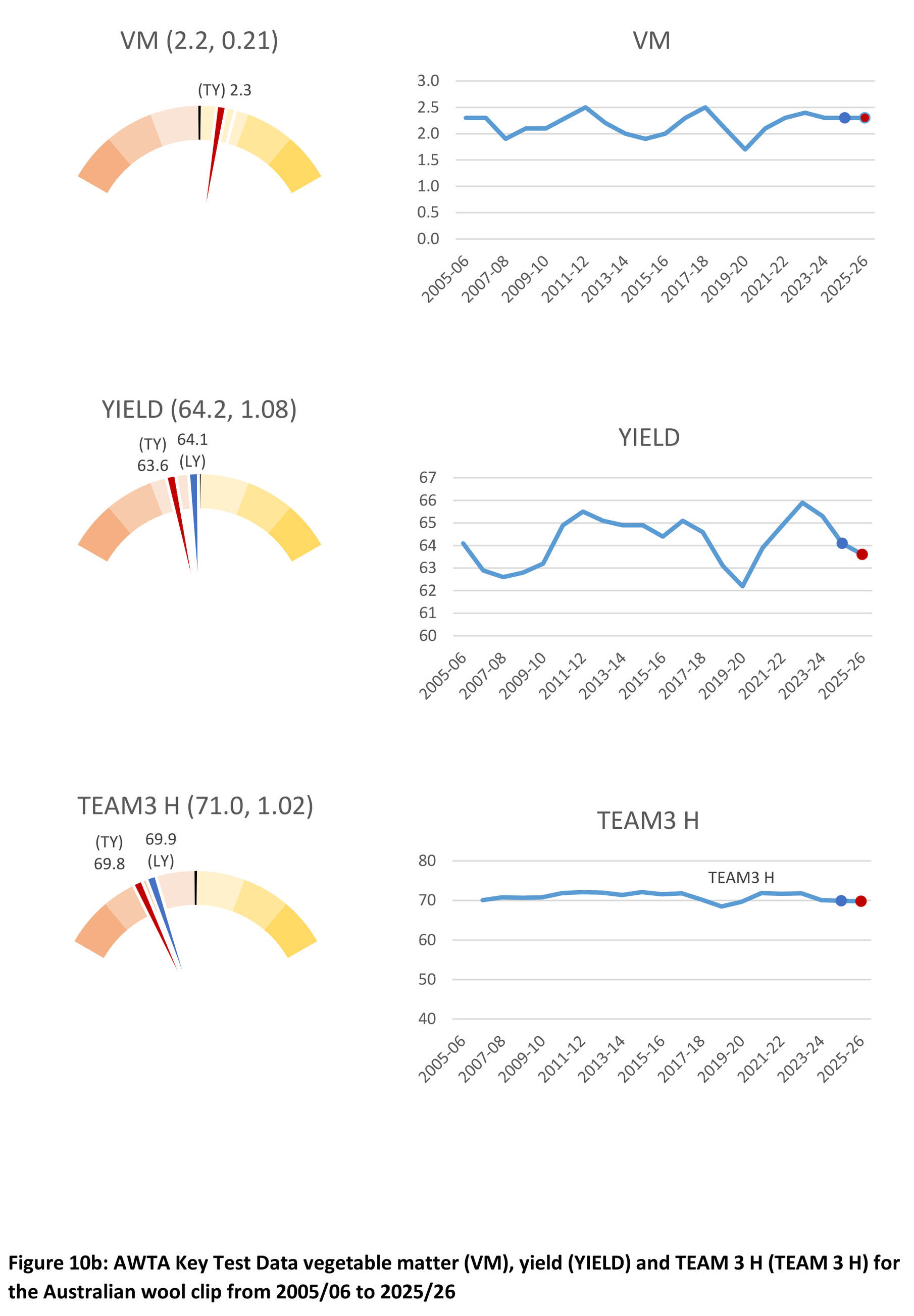 Figure 10b: AWTA Key Test Data for vegetable matter, yield and TEAM 3 H
