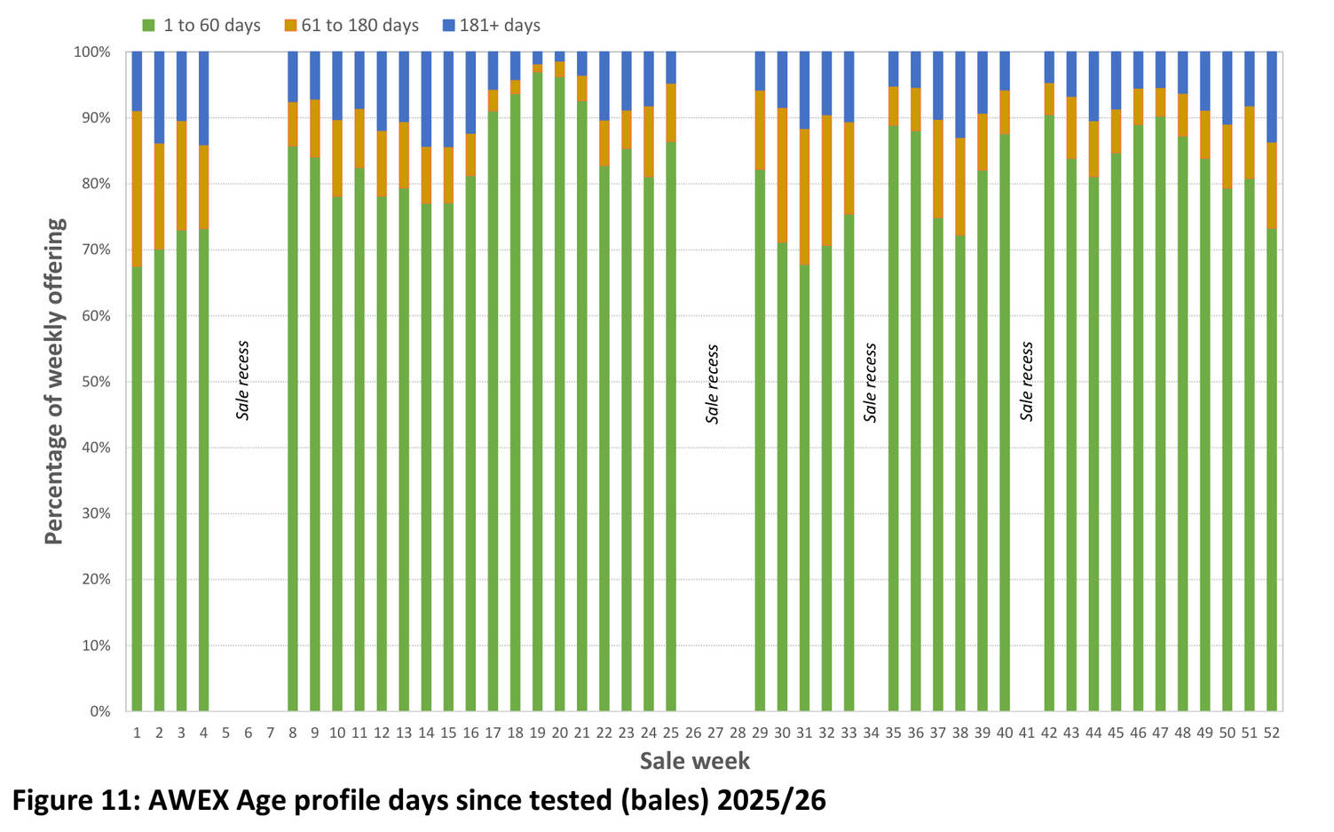 Figure 11: AWEX age profile days since tested