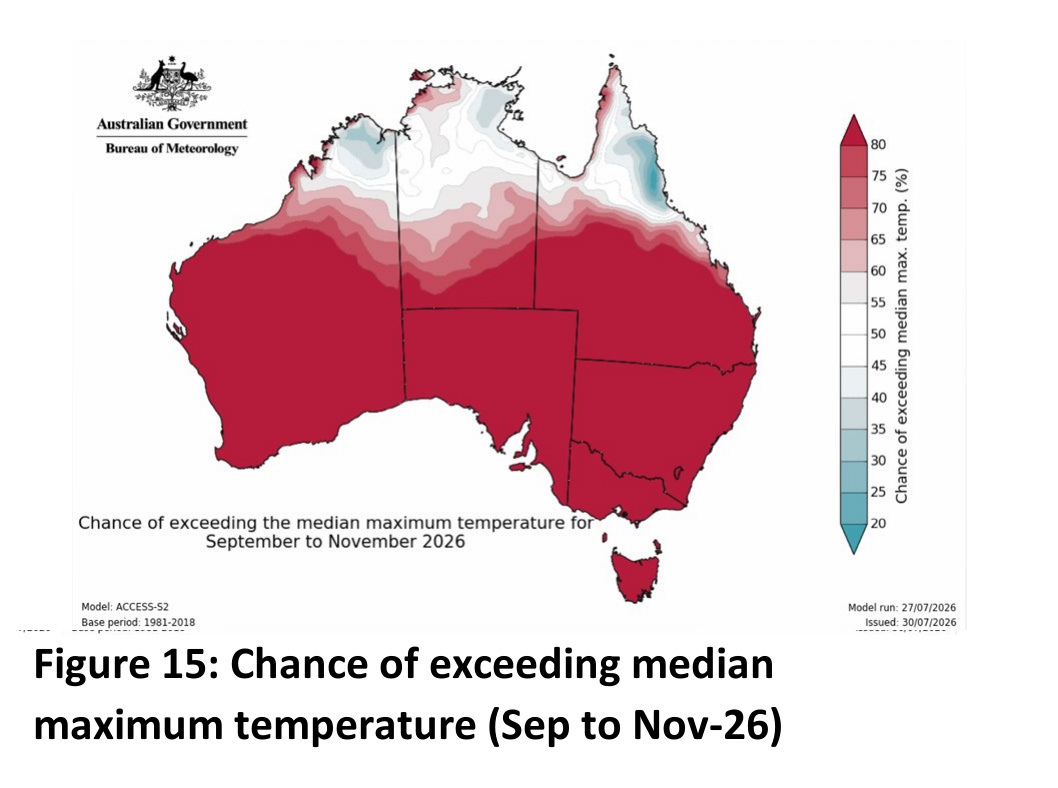 Figure 15: Chance of exceeding median maximum temperature (September to November 2026)