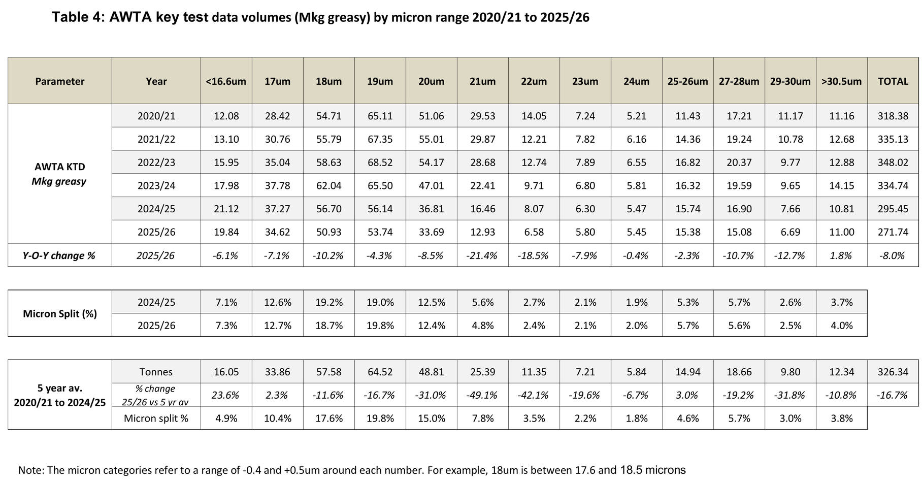 Table 4: AWTA key test data volumes by micron range