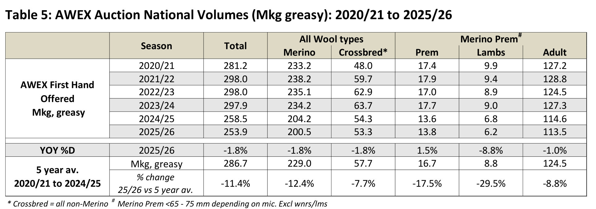 Table 5: AWEX Auction National Volumes