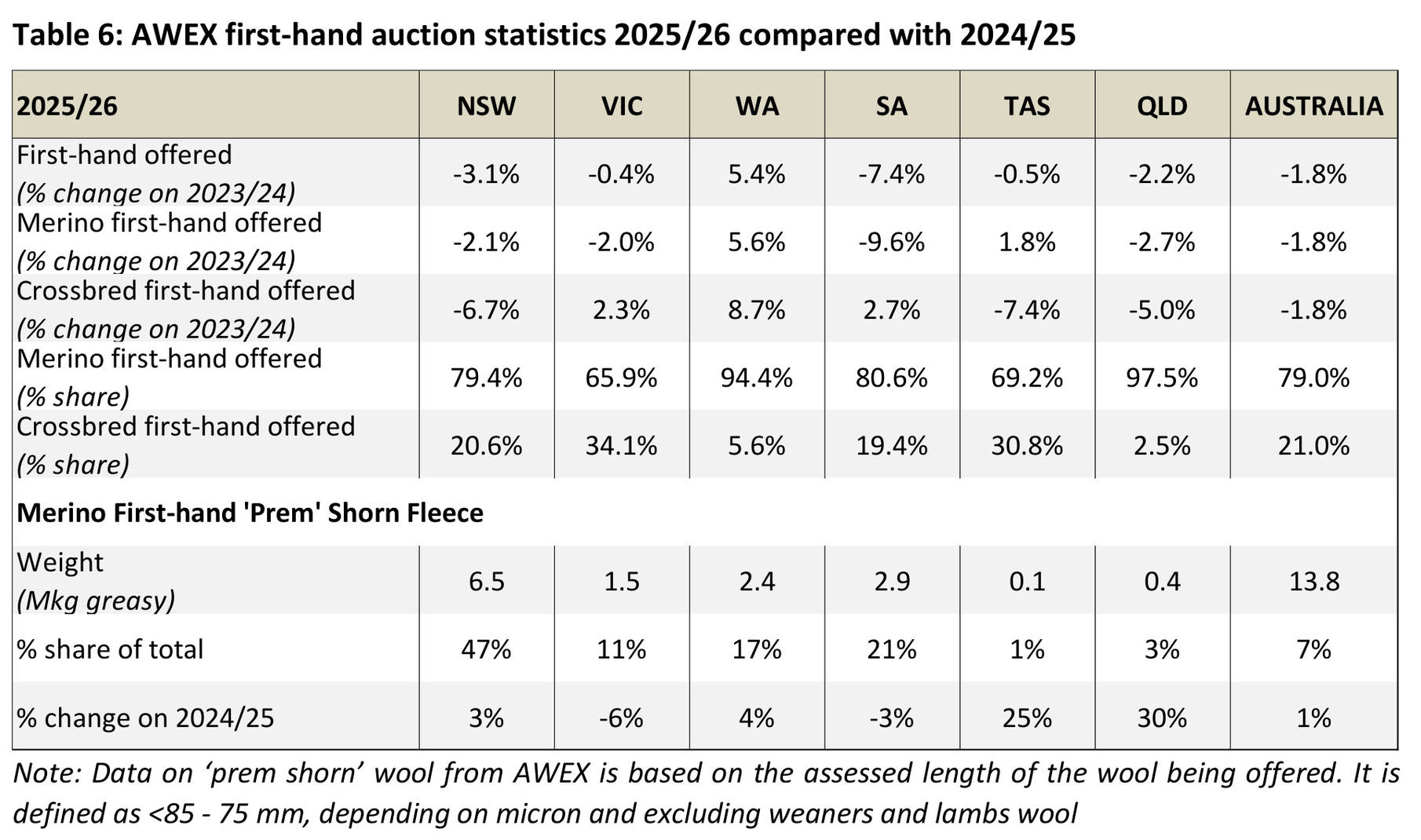 Table 6: AWEX first-hand auction statistics