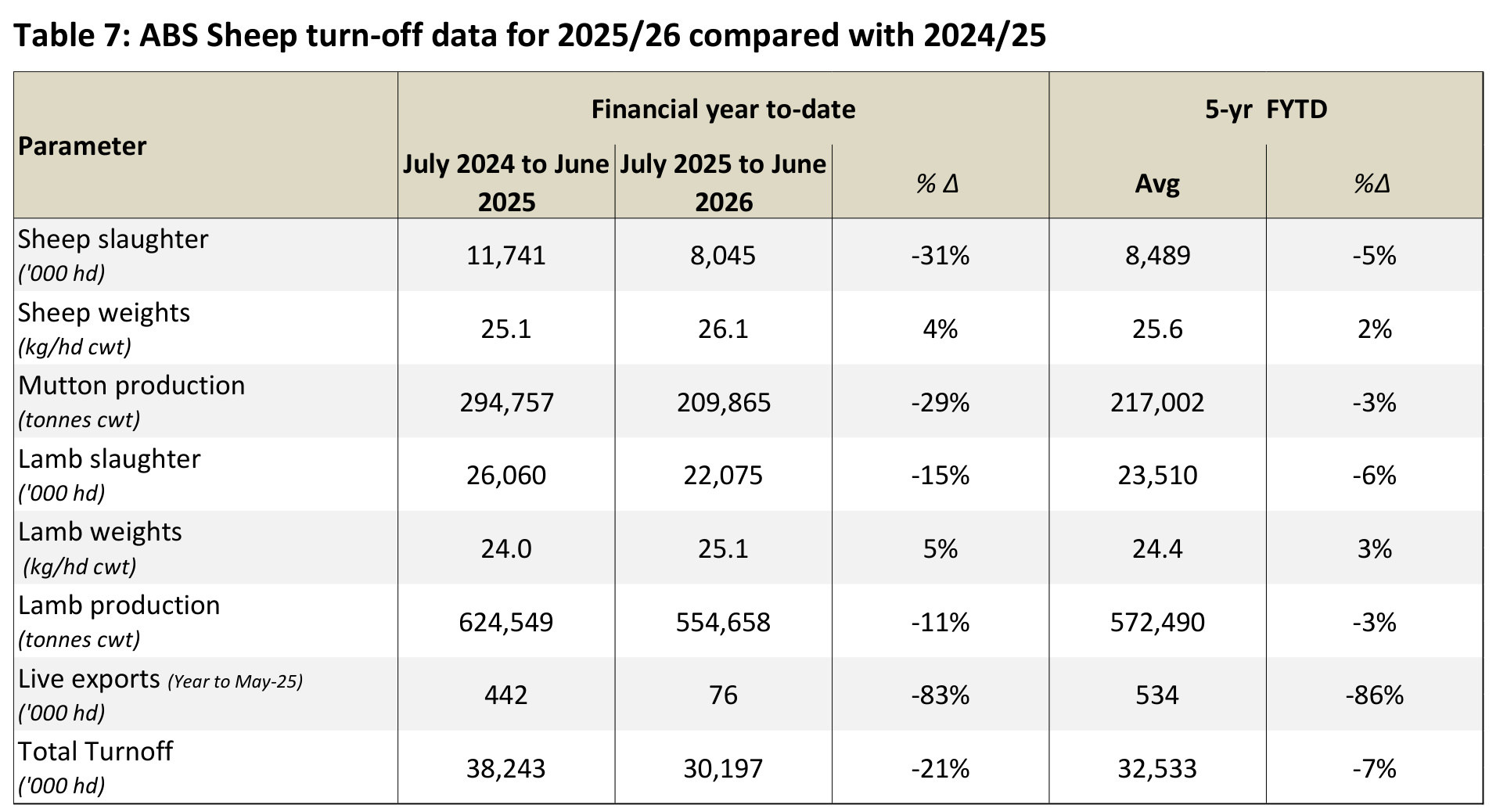 Table 7: ABS sheep turn-off data
