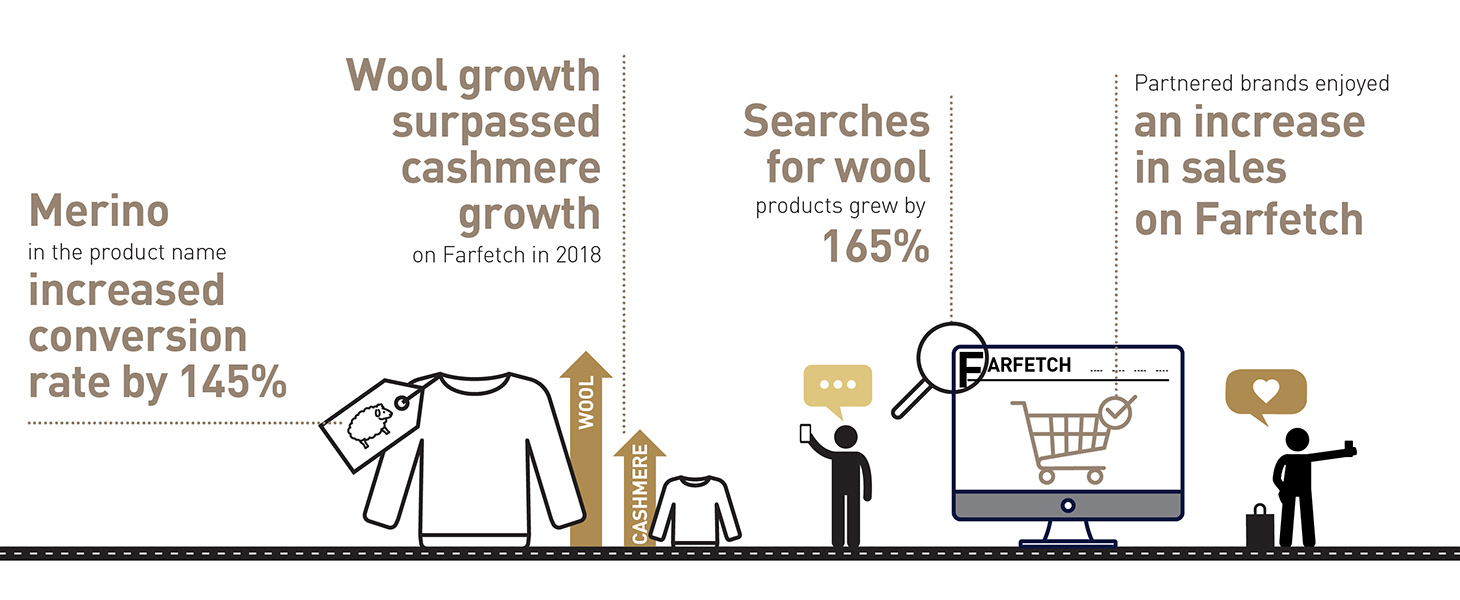 Australian wool apparel on e-commerce giant