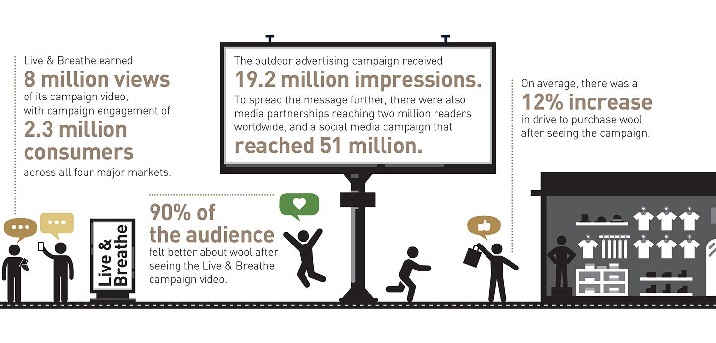 Direct consumer marketing campaign