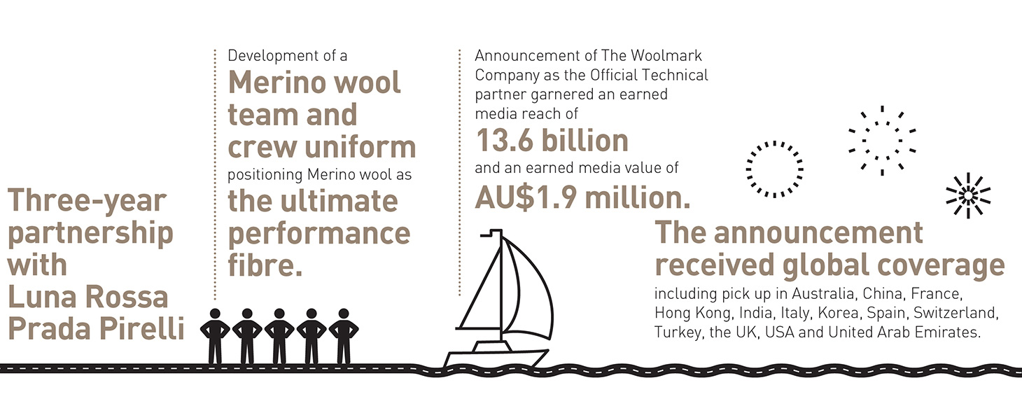 Australian wool part of America’s Cup