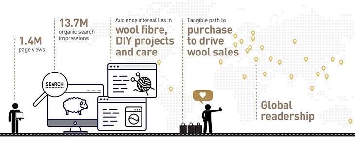 Woolmark.com marketing wool to the world