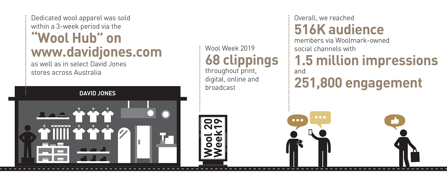Wool Week Australia