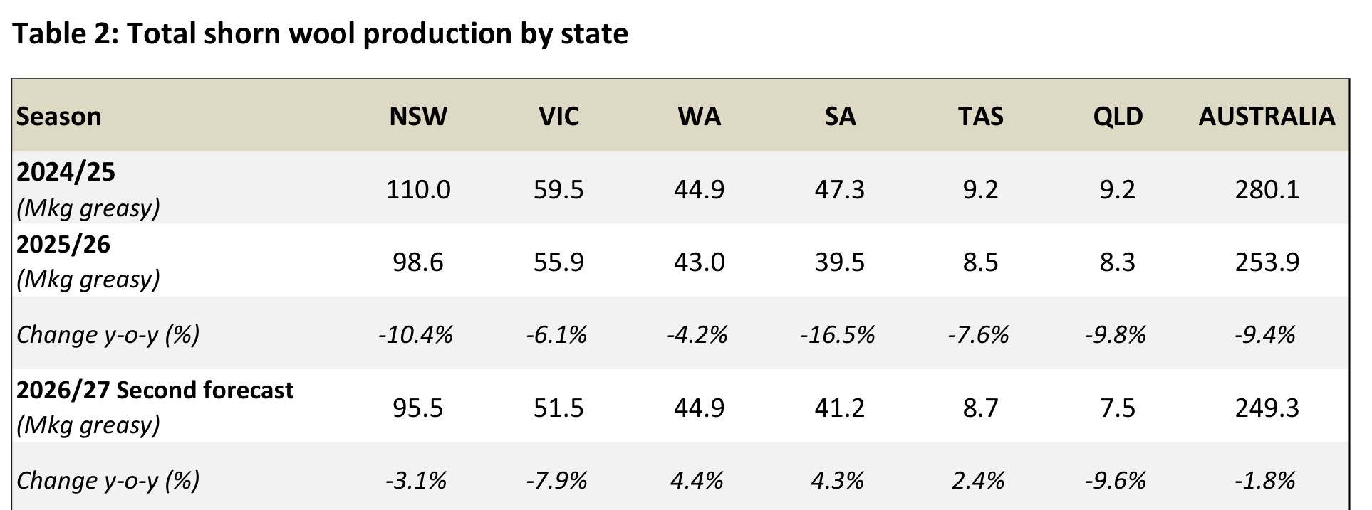 Table 2: Total shorn wool production by state