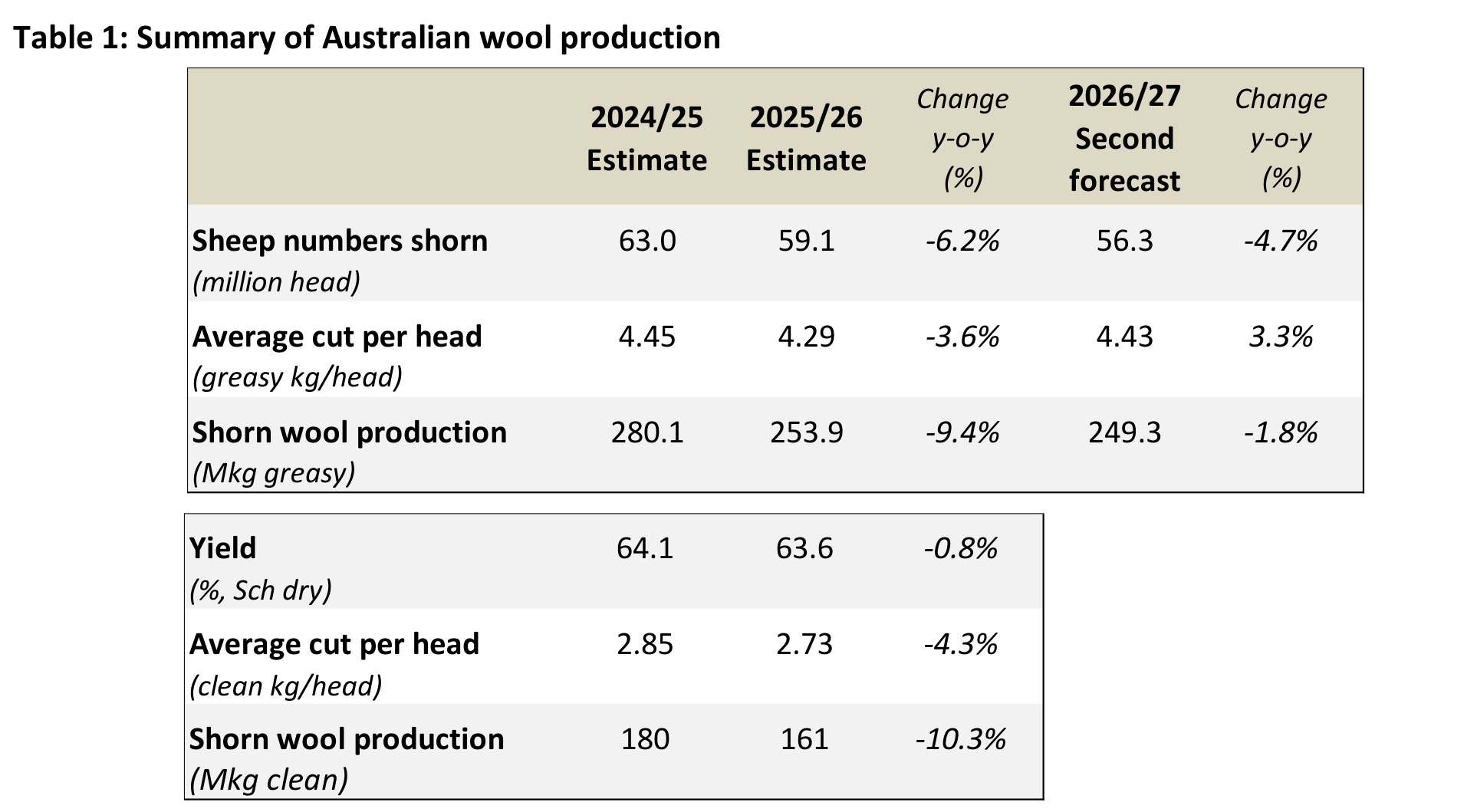 Table 1: Summary of Australian wool production